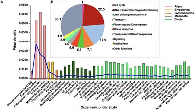 Complex Networks of Prion-Like Proteins Reveal Cross Talk Between Stress and Memory Pathways in Plants